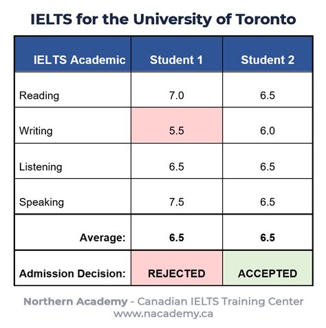 furman university ielts requirement